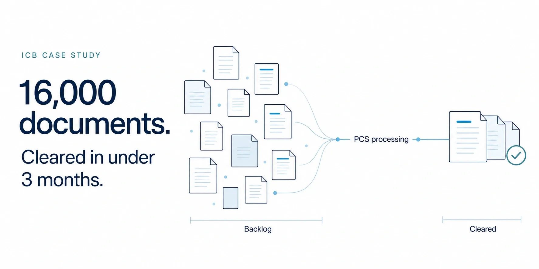 ICB case study: a backlog of 16,000 documents, cleared by PCS in under three months.